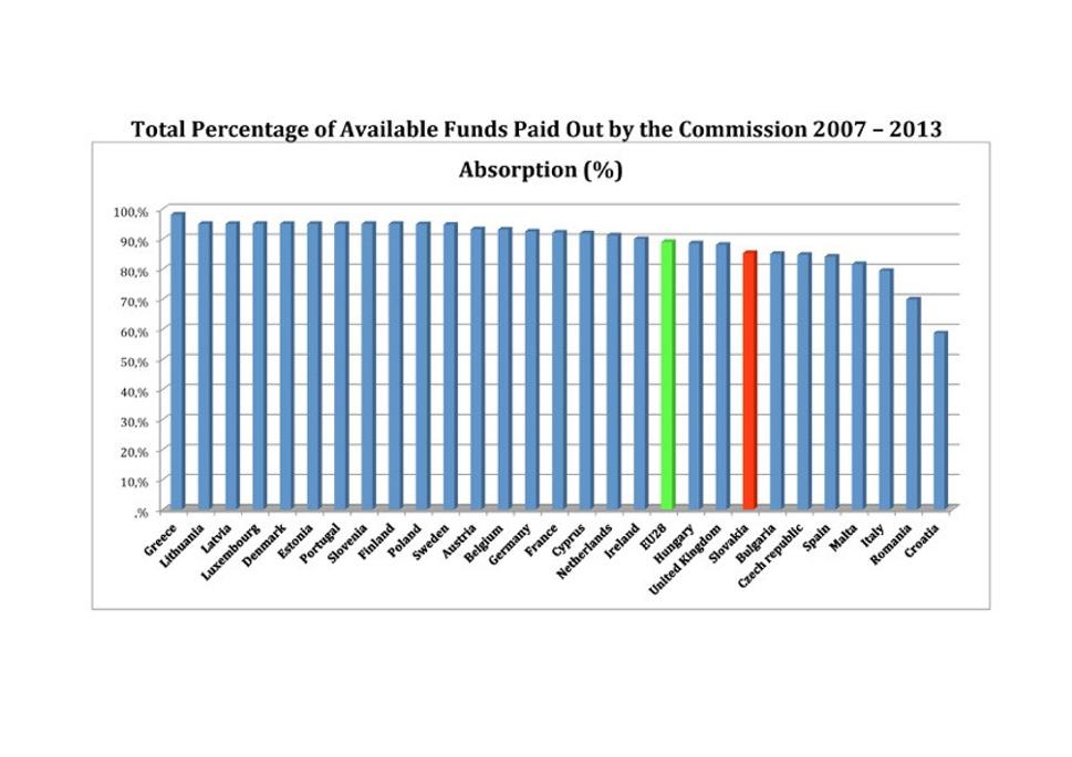 Stav čerpania eurofondov v programovom období 2007-2013 v jednotlivých členských krajinách EÚ.
