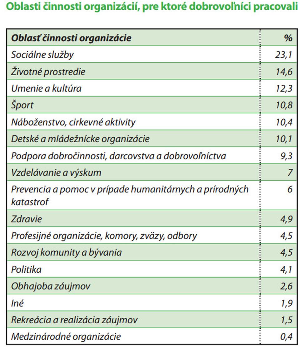 Oblasti, v ktorých dobrovoľníci najčastejšie pomáhajú