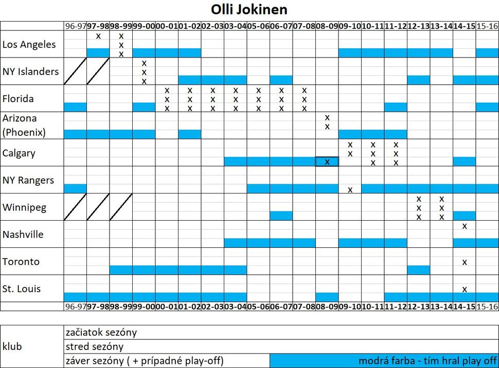tabuľka poukazujúca na pôsobenie Olliho Jokinena v rôznych kluboch NHL a ich účasti v play-off