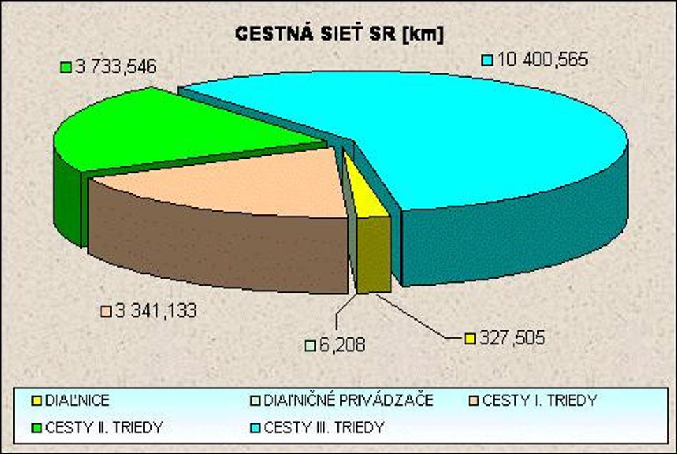 cestna_siet_SR_2006