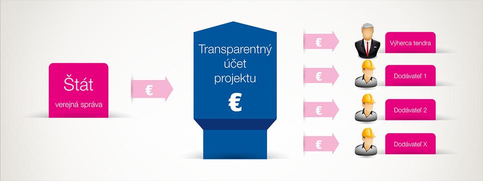 Infografika transparentný účet
