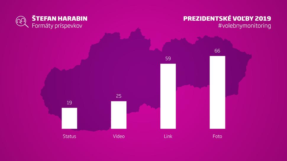 Forma najúspešnejších Facebookových príspevkov Štefana Harabina.