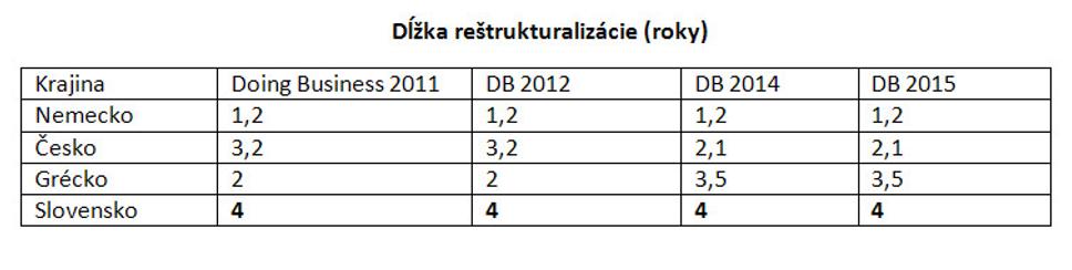 Dĺžka reštrukturalizácie (roky)