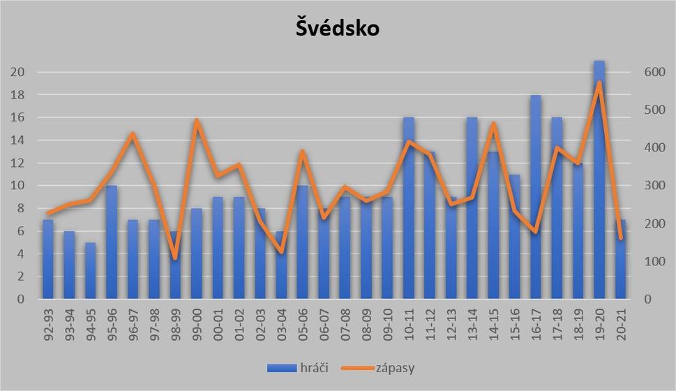 GRAF - počet nováčikov v NHL sezónu po sezóne a počet zápasov, ktoré odohrali - Švédsko