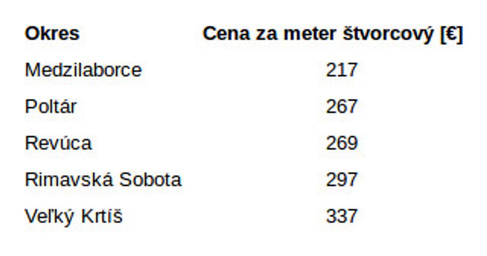 Spodných 5 okresov podľa priemernej ceny za meter štvorcový