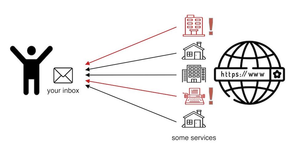 Do inboxu sú doručované emaily od všetkých odosielateľov — regulérnych komunikačných partnerov, šíriteľov reklamy a aj od podvodníkov snažiacoch sa napr. o krádež prístupových údajov do Internet bankingu