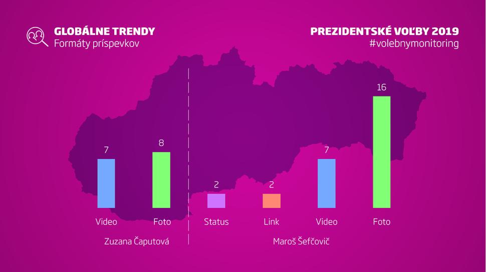 Formáty facebookových príspevkov prezidentských kandidátov postupujúcich do druhého kola.