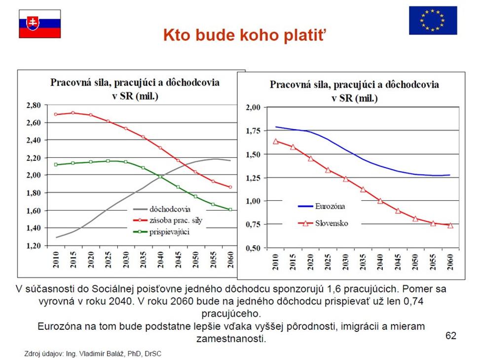 Krivka pracujúci vs. dôchodcovia