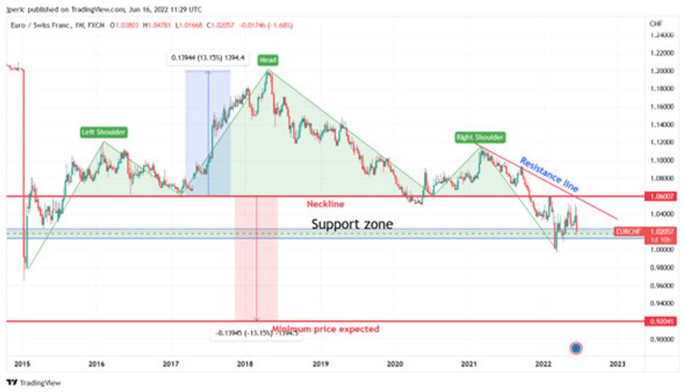 Výkonnosť menového páru EUR/CHF od roku 2015, týždenný časový rámec (analýza CapitalPanda-Perić)