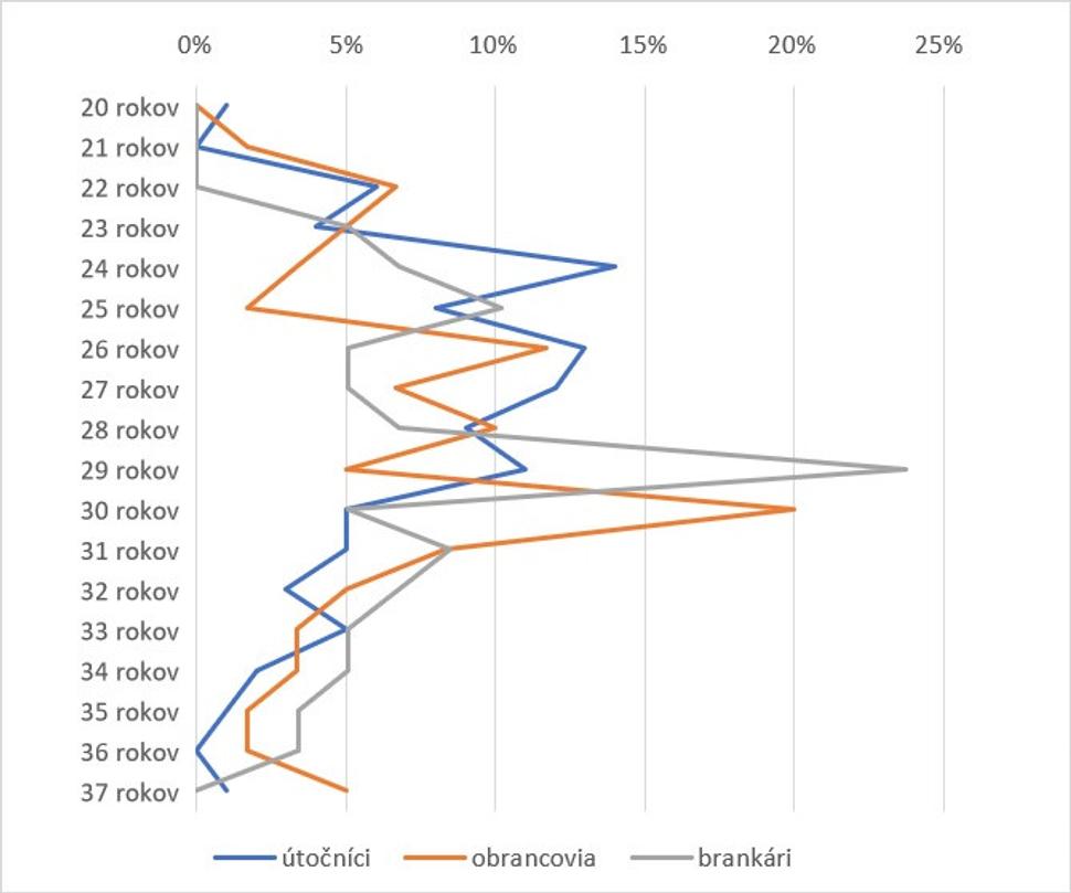 percentuálny podiel najlepších hráčov posledných dvoch dekád - v akom veku mali najlepšiu sezónu