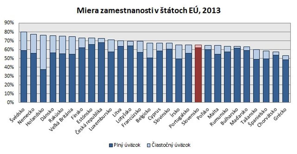 Čiastočné a plné úväzky.