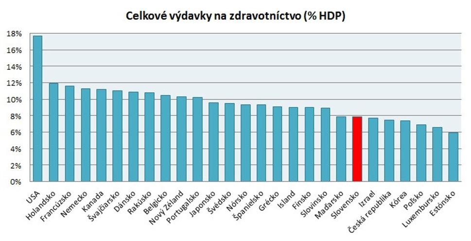 Graf celkových výdavkov v zdravotníctve.