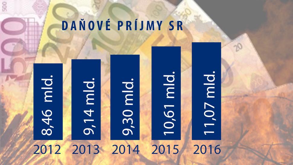 Danove prijmy SR 2012 - 2016
