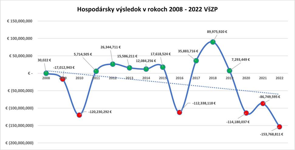 Hospodársky výsledok VšZP v rokoch 2008 - 2022