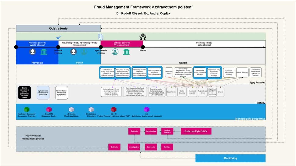 Fraud Management Framework v zdravotnom poistení
