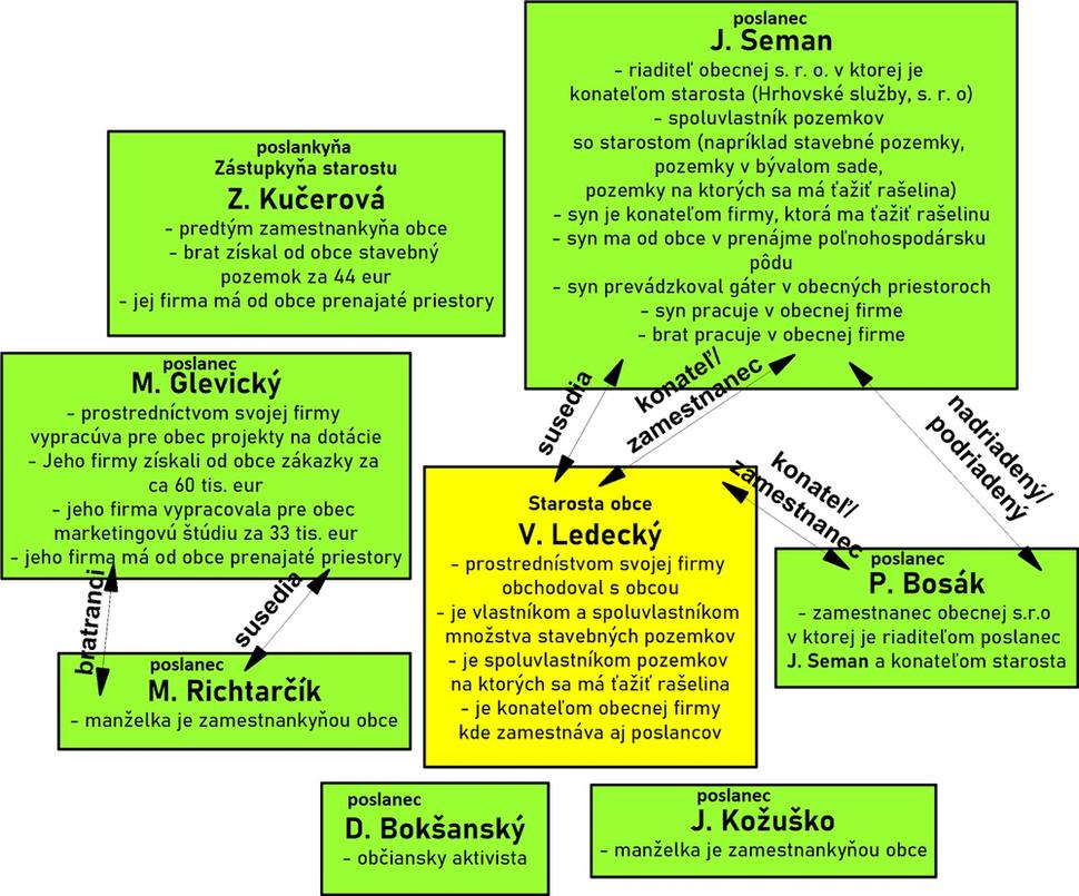 Príklad zastupiteľstva starostu, alebo "našich ľudí "(Spišský Hrhov kde panovala neobmedzená moc)