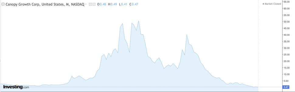 Vývoj hodnoty spoločnosti Canopy Growth od roku 2014.