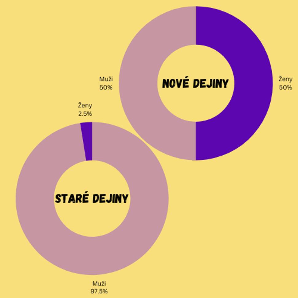 Graficky znázornené staré a nové dejiny. V prípade starých dejín ide o odhad. Mohlo to byť podstatne menej.