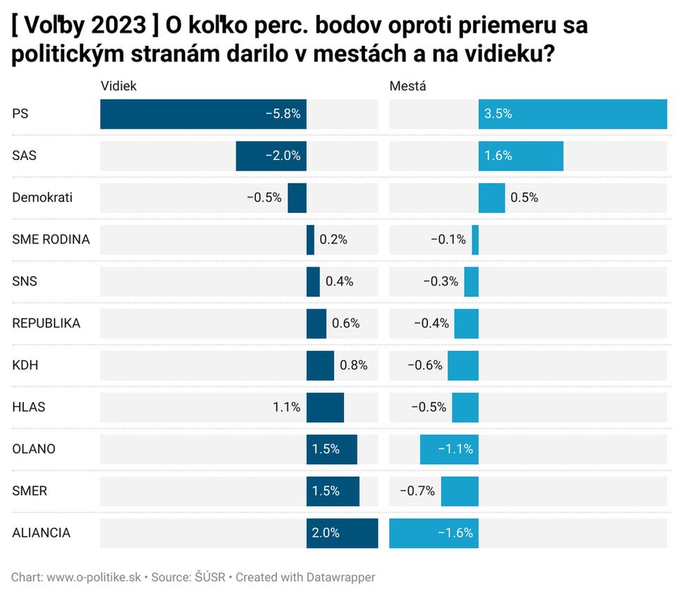 Volby 2023 - výsledky strán v mestách a na vidieku