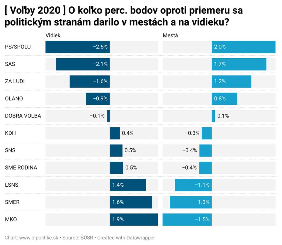 Voľby 2020