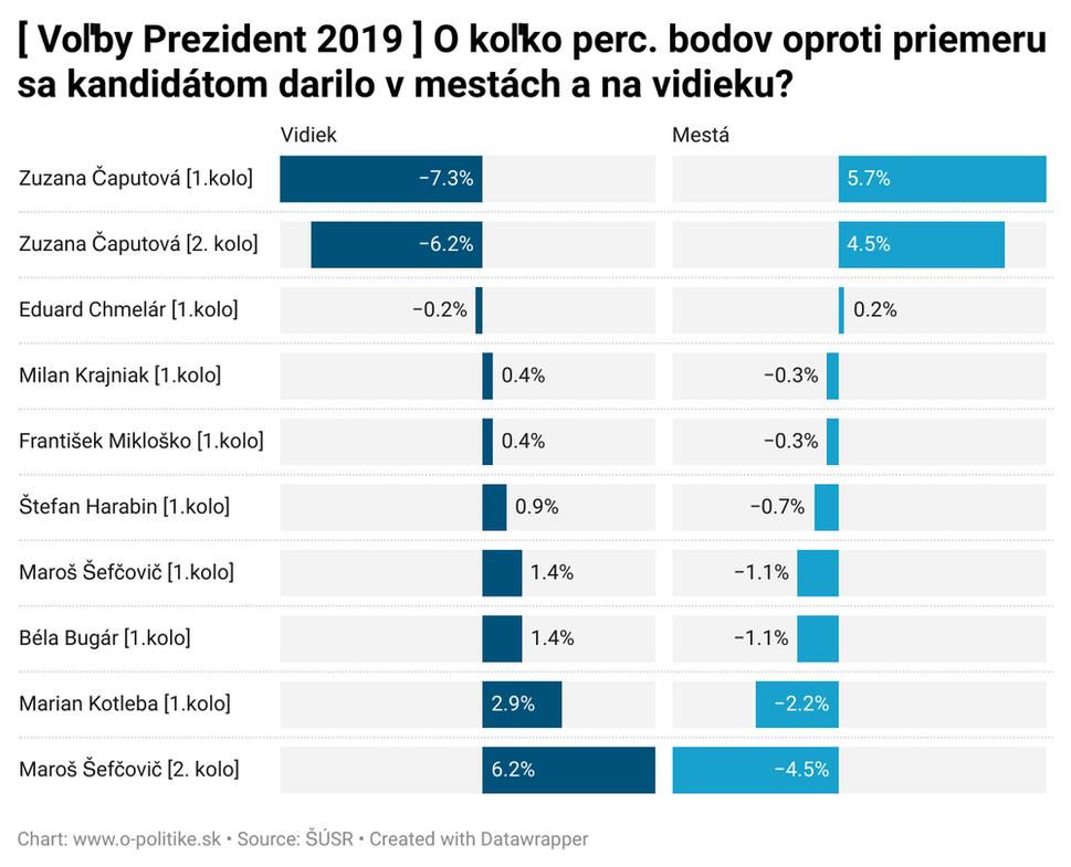 Prezidentské voľby 2019