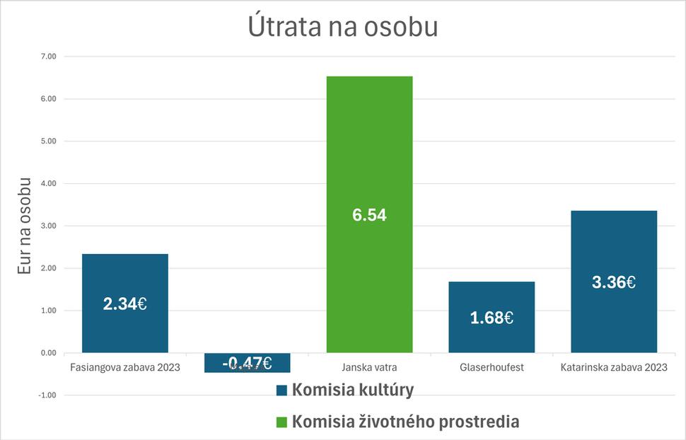 Utrata na akciu za osobu