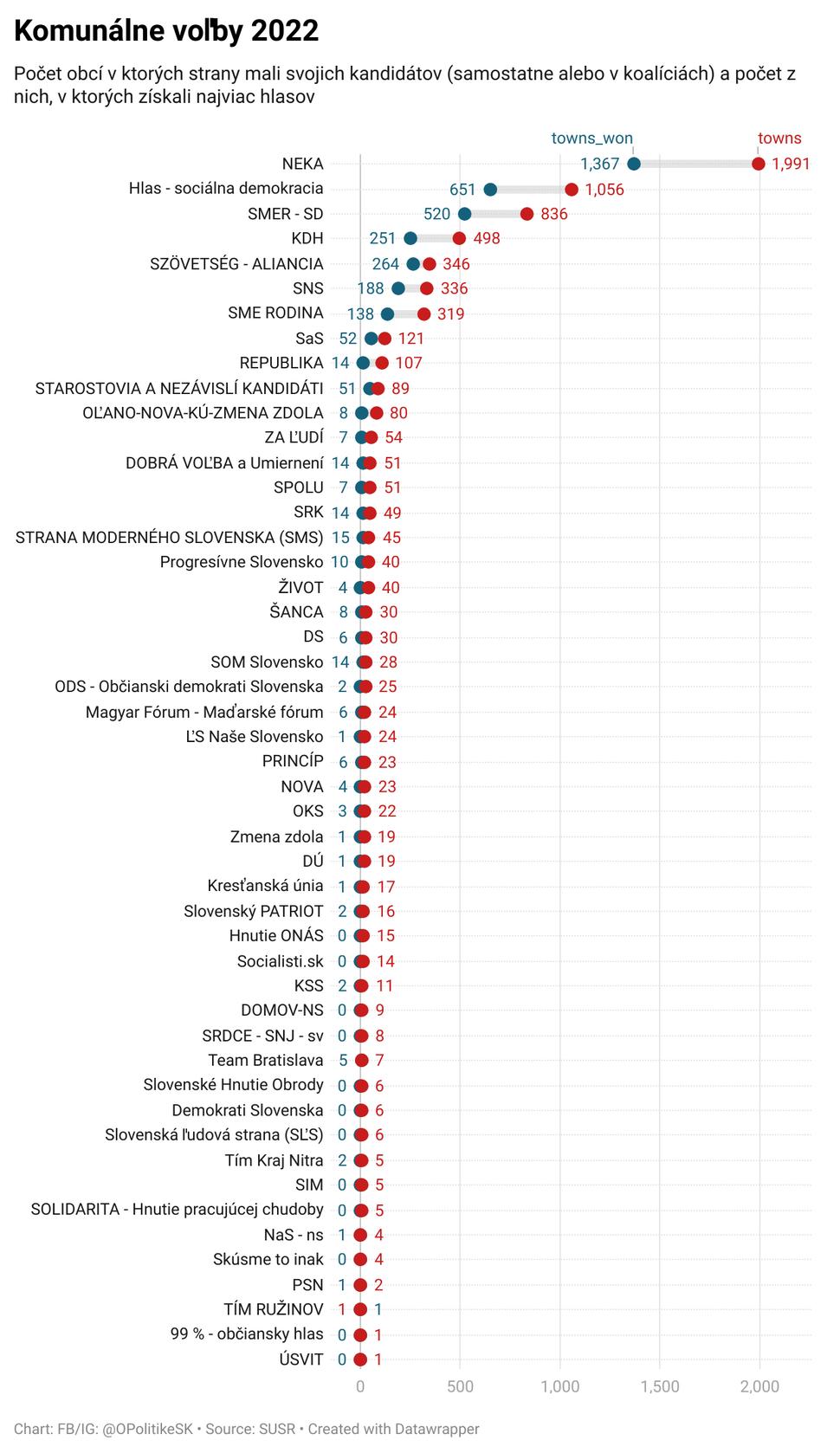 Kandidáti a víťazi v komunálnych voľbách 2022