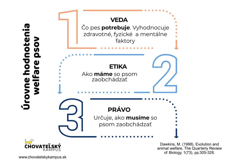 Úrovne hodnotenia welfare psov