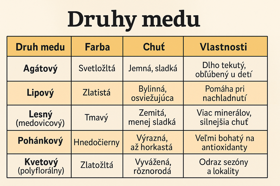 Infografika : Druhy medu
