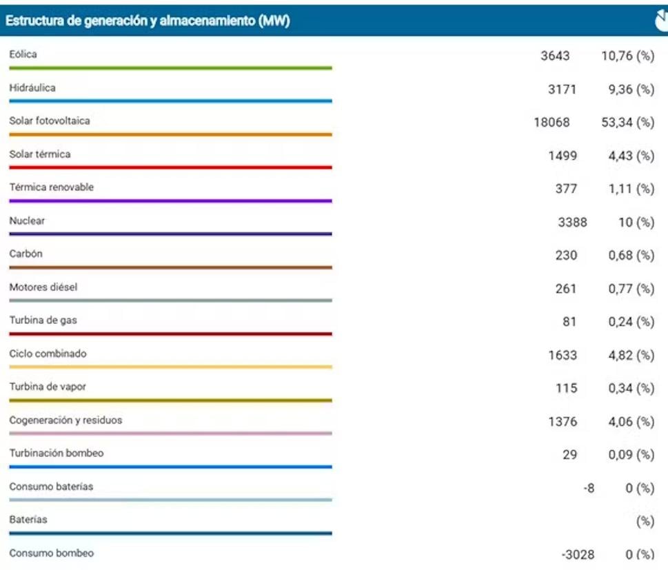 Zdroje výroby elektriny v kontinentálnom Španielsku 28. apríla 2025 o 12:30 hod.