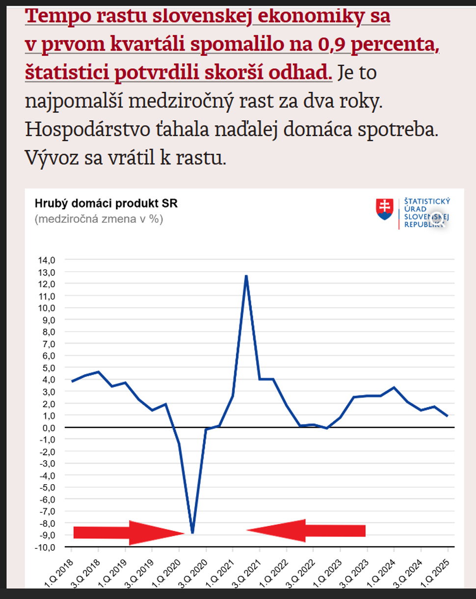 Rast HDP - Denník N / Štatistický úrad SR