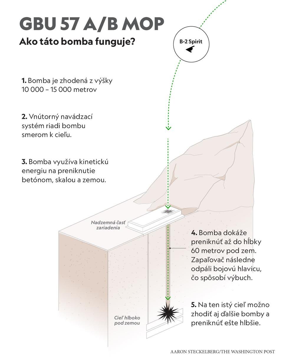 ako GBU57 funguje