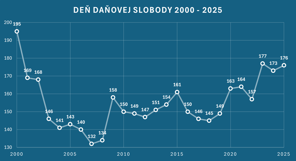 Deň daňovej slobody na Slovensku v rokoch 2000 - 2025