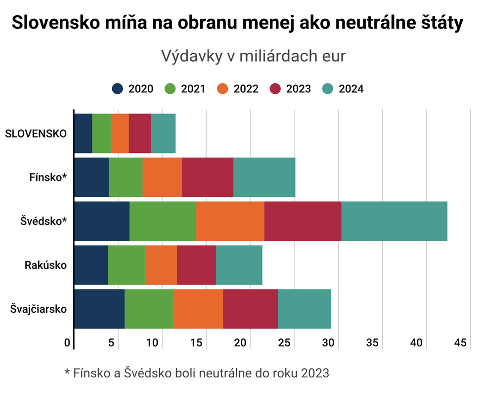 Výdavky na obranu neutrálnych štátov a Slovenska