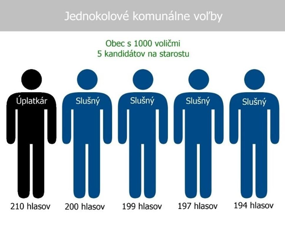 Víťaz je úplatkár, hlasy slušných sa rozložili