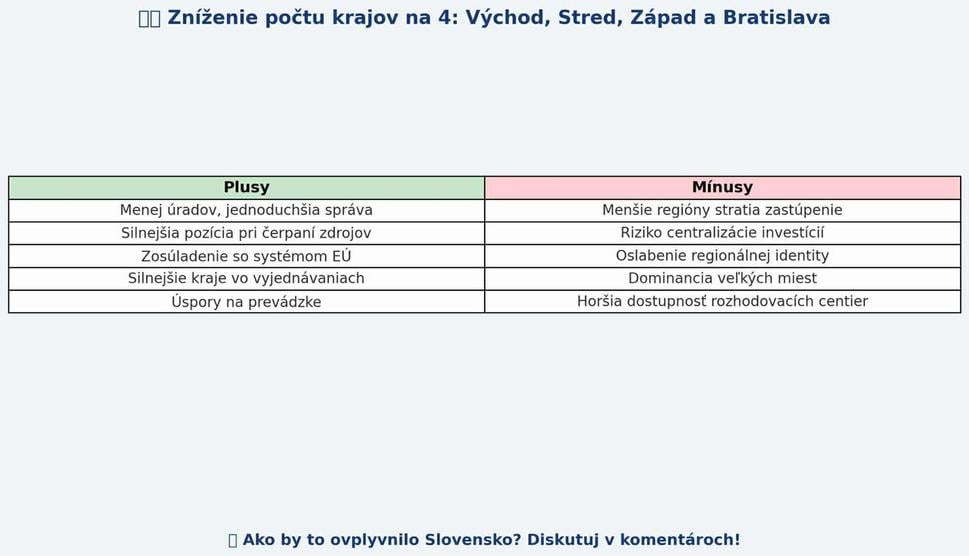 Tabuľka plusov a mínusov zníženia počtu krajov