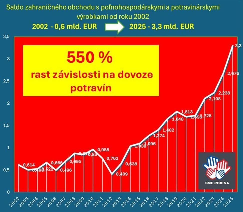 Naša závislosť na dovoze potravín od roku 2002 narástla o 550%