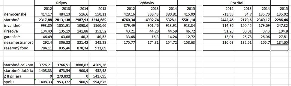Odvody porovnanie výber- výdavky. Zdroj http://www.socpoist.sk/
