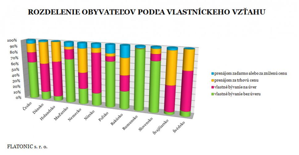 Rozdelenie obyvateľov podľa vlastníckeho vzťahu