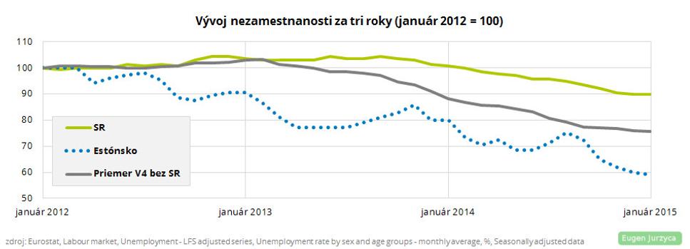 Vývoj nezamestnanosti za tri roky (január 2012 = 100)