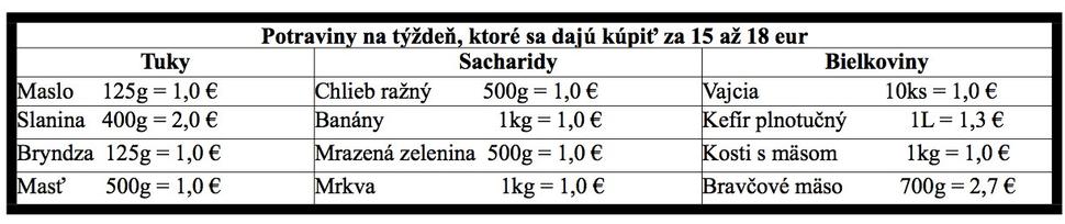 Tabuľka potravín za 15-18 eur na týždeň pre nemajetných
