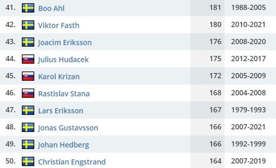slovenskí brankári v SHL v počte odchytaných zápasov