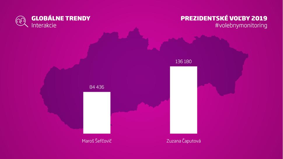 Interakcie facebookových príspevkov prezidentských kandidátov postupujúcich do druhého kola.
