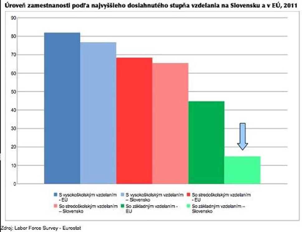 Nezamestnanosť podľa vzdelania