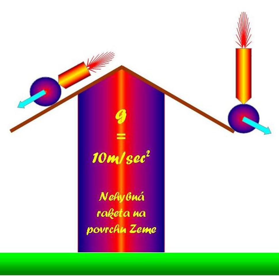 Na obraze sú znázornené obidve rovnocenné silové interakcie, ktoré pôsobia na teleso v gravitačnom poli Zeme.