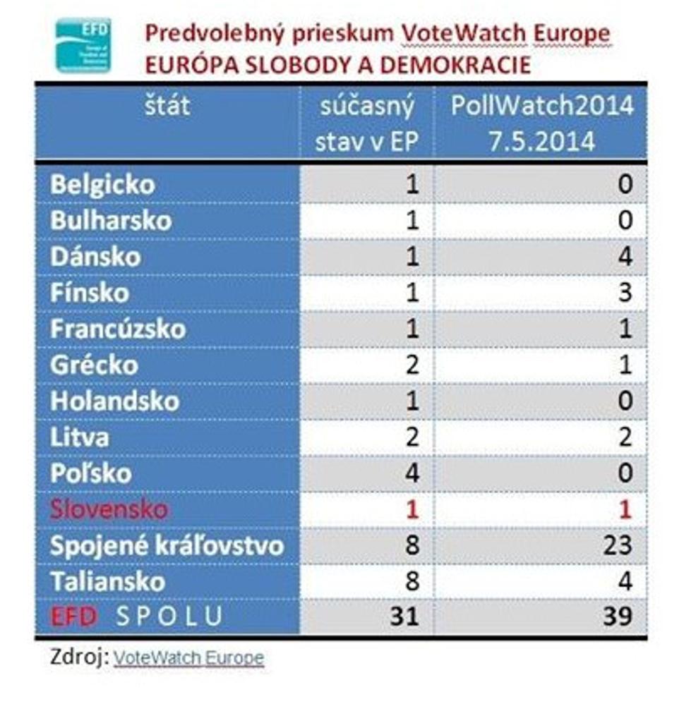 výsledky prieskumu VoteWatch za EFD
