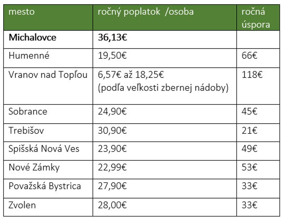 porovnanie cien v okresných mestách