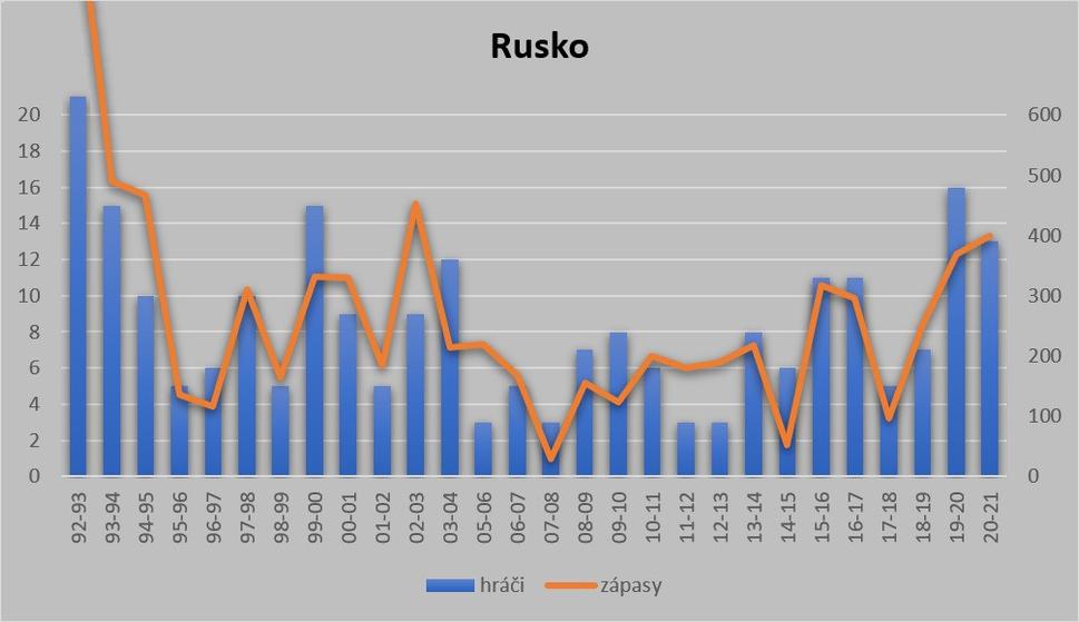 GRAF - počet nováčikov v NHL sezónu po sezóne a počet zápasov, ktoré odohrali - Rusko