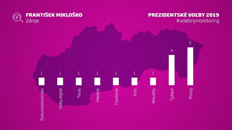 Zdroje najúspešnejších Facebookových príspevkov Františka Mikloška.