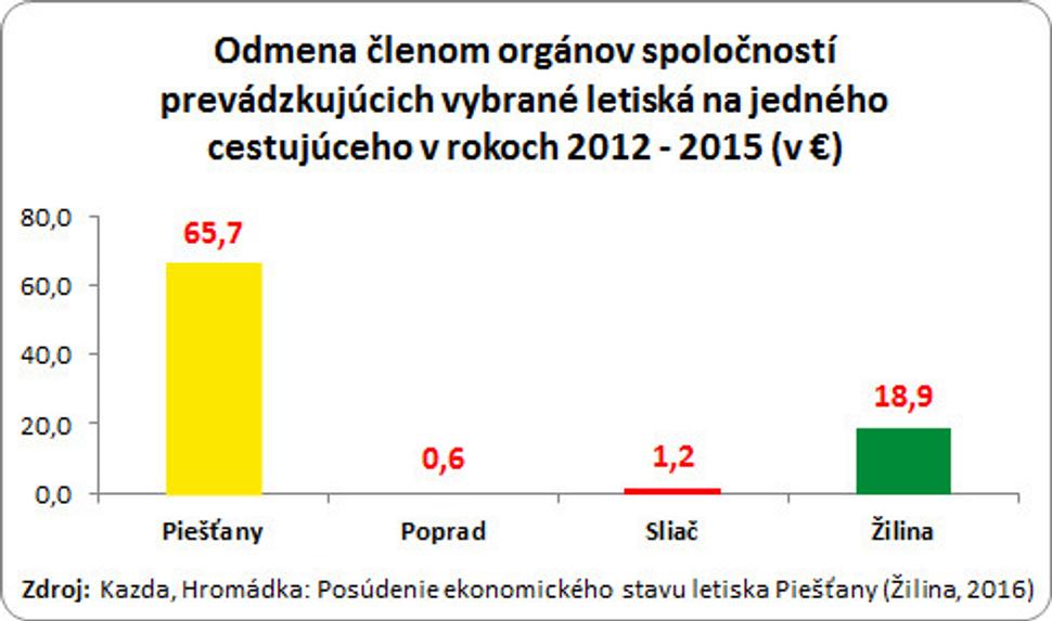 Odmena členov orgánov spoločností prevádzkujúcich ybrané letiská na jedného cestujúceho v rokoch 2012-2015 v eurách